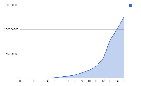 Village upgrade curve: level against the gold required